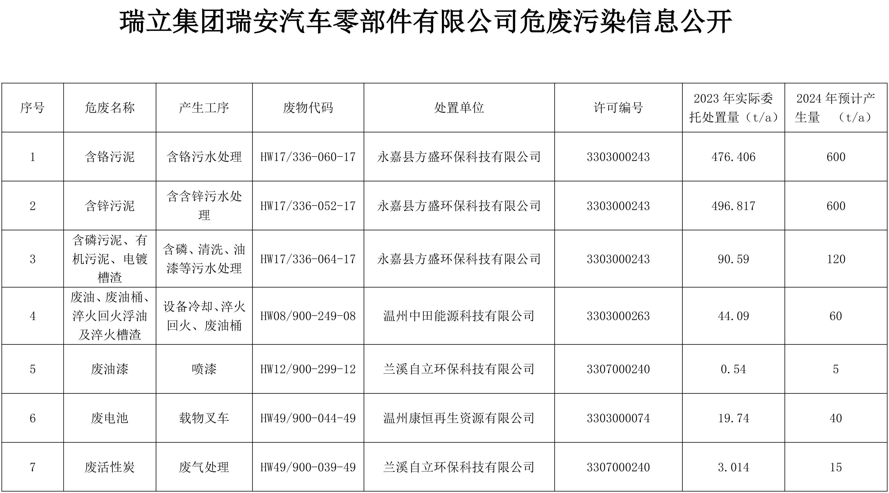 瑞立集团瑞安汽车零部件有限公司危废污染信息公开